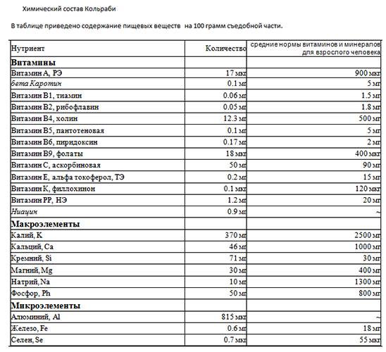 Химический состав кольраби