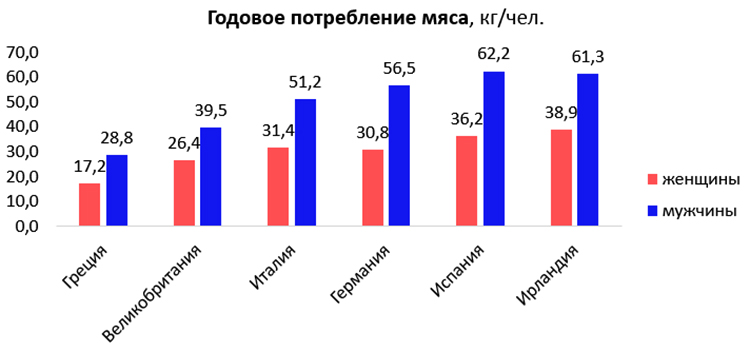 Годовое потребление мяса